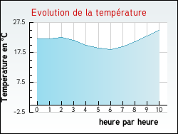 Evolution de la temp�rature de la ville de Castelnau-d'Auzan